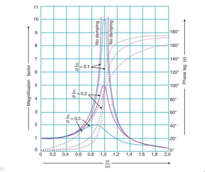 EDUCATION BLOG Magnification Factor (or) Dynamic Magnifier