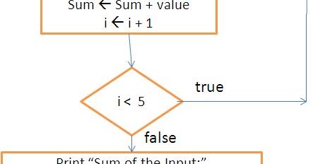 LEARN PROGRAMMING: Flowchart: Sum of 5 numbers
