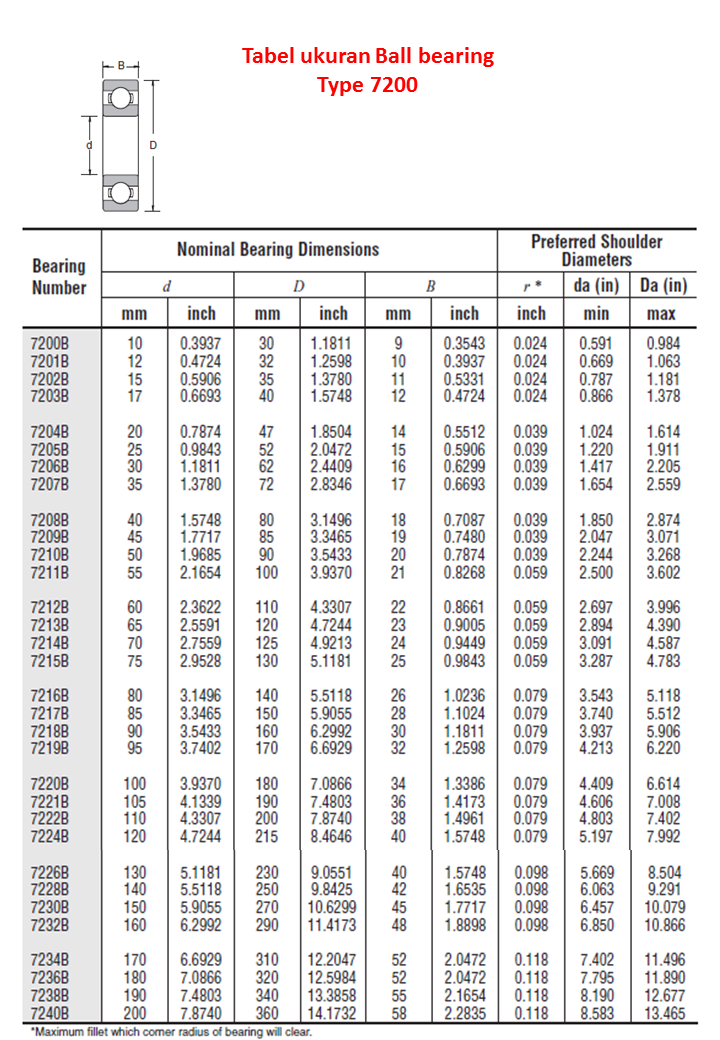 Jenis kode dan tabel Ball bearing komplit