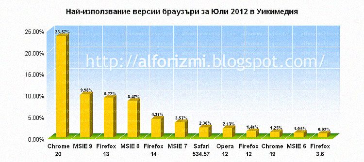 versii-browseri-juli-2012.jpg