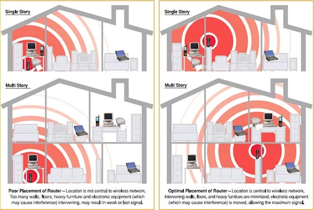 Positioning of router