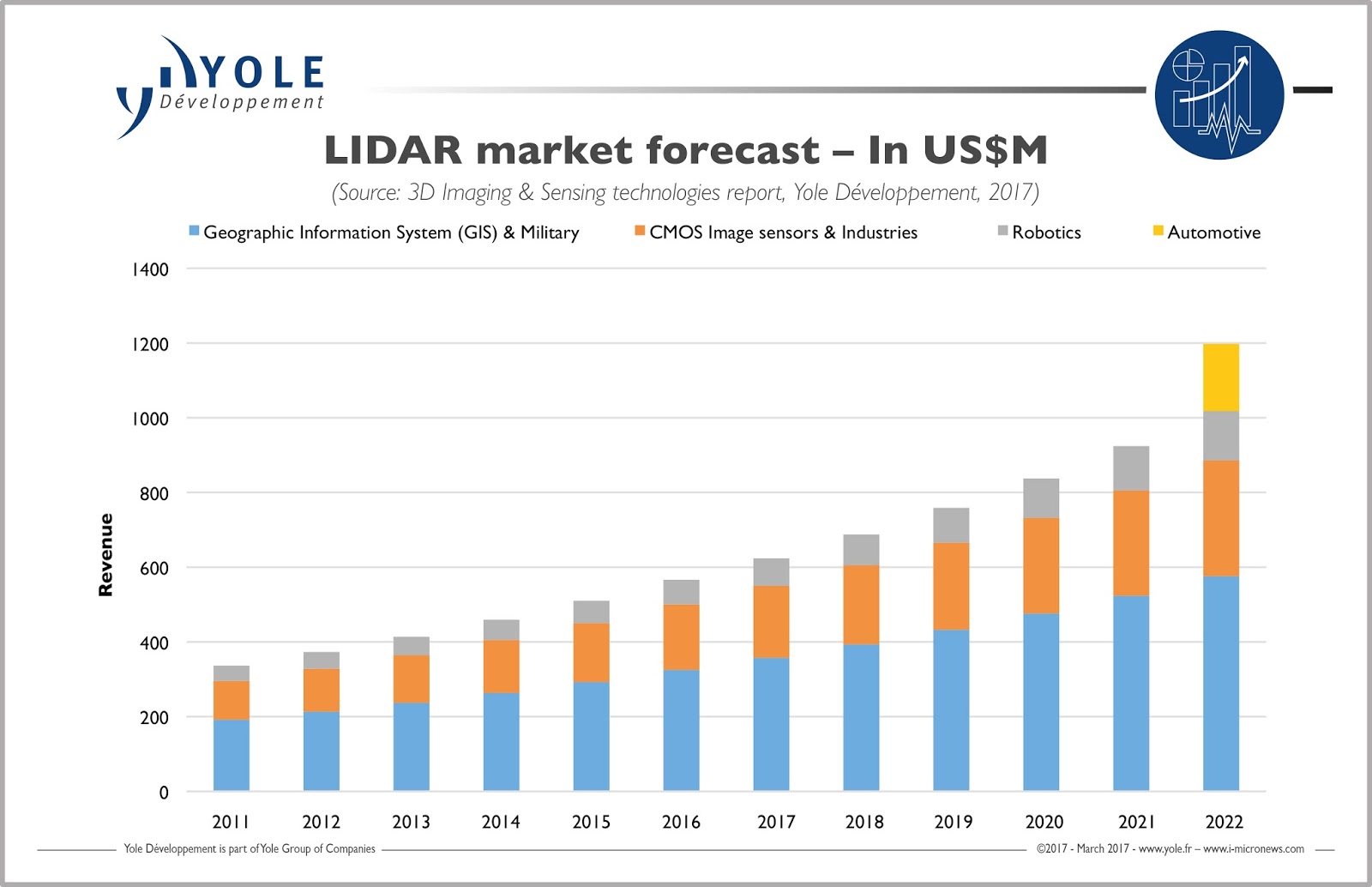 Image Sensors World Automotive LiDAR Market Trends