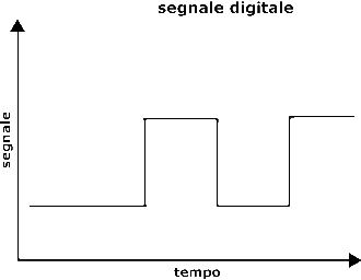 Esempio di segnale digitale