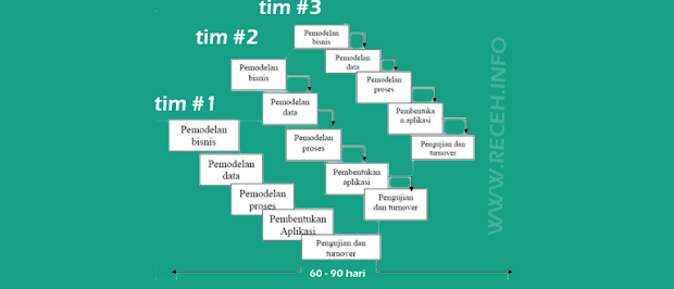 Pengertian Model RAD (Rapid Application Development) : Arti , Kelebihan dan kelemahan Pengertian Model RAD (Rapid Application Development) : Arti , Kelebihan dan kelemahan