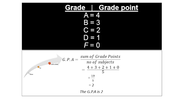 How to calculate GPA for  Unitech, PAU, UPNG, UoG, WPU, UNRE, DWU, PAU