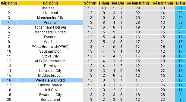 Cá cược hôm nay West Ham vs Arsenal (0h30 ngày 04/12/2016) West%2BHam4