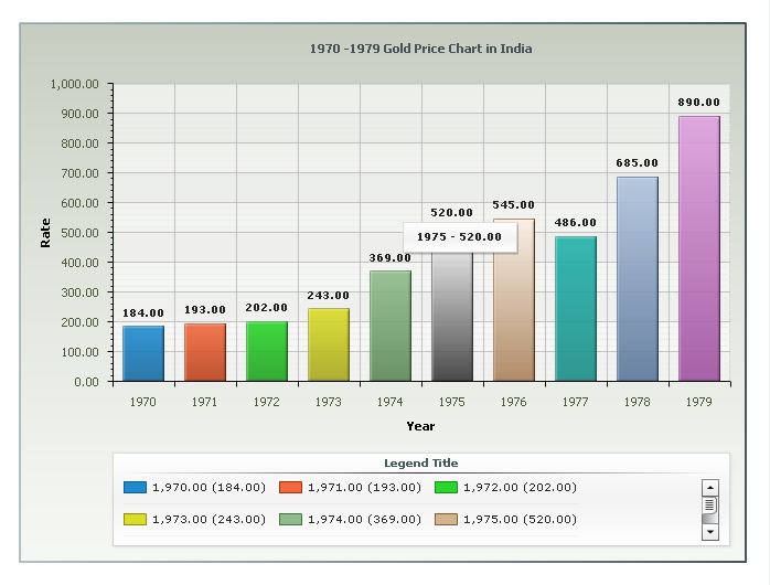 Gold Price Chart For Last 100 Years India