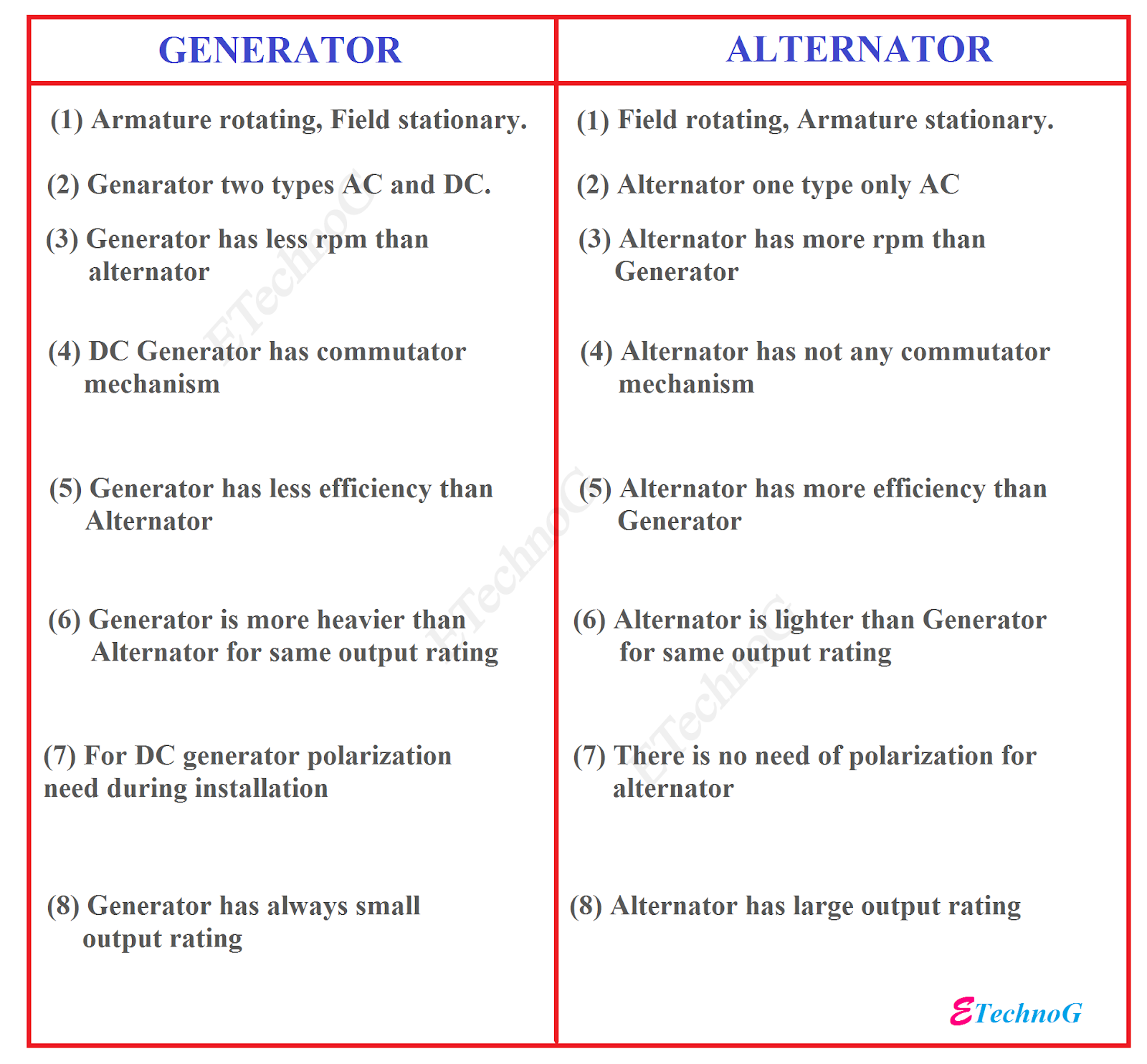Difference between Generator and Alternator Full explanation. - ETechnoG