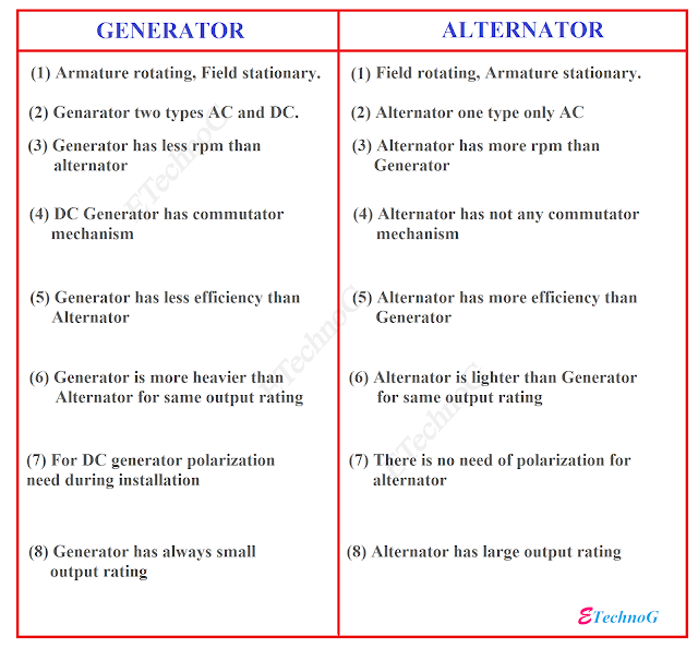 Difference between generator and alternator Full explanation, generator vs alternator