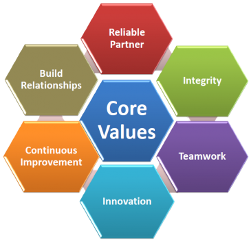 identifying your core values at workplace learning for life time values in the workplace