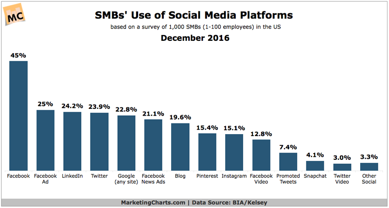 Statistik pengguna media sosial Statistik pengguna media sosial