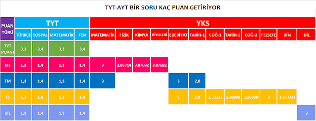 TYT-AYT Puan Hesaplama-1 Soru Kaç Puan Getirir 2 kat sayı tablosu
