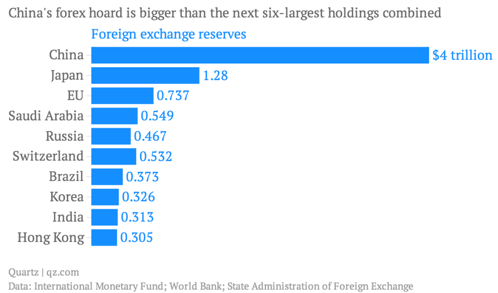 China forex reserves
