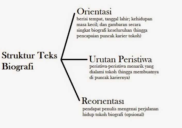 Teks Biografi  Khasanah Ilmu Sastra Dan Bahasa Indonesia