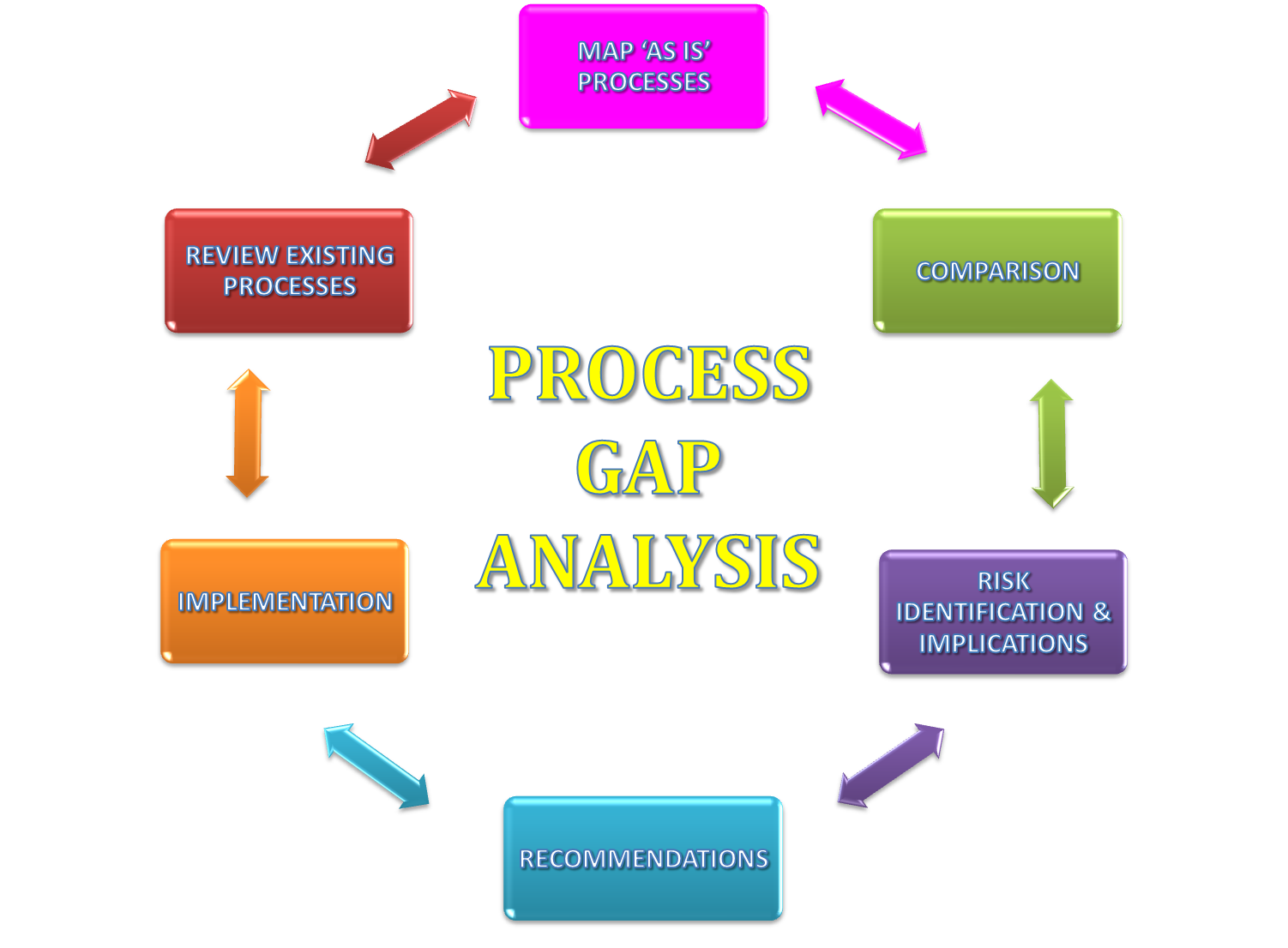 Gap Analysis Process Flow Chart Design Flow Chart Of Gap Analysis In ...