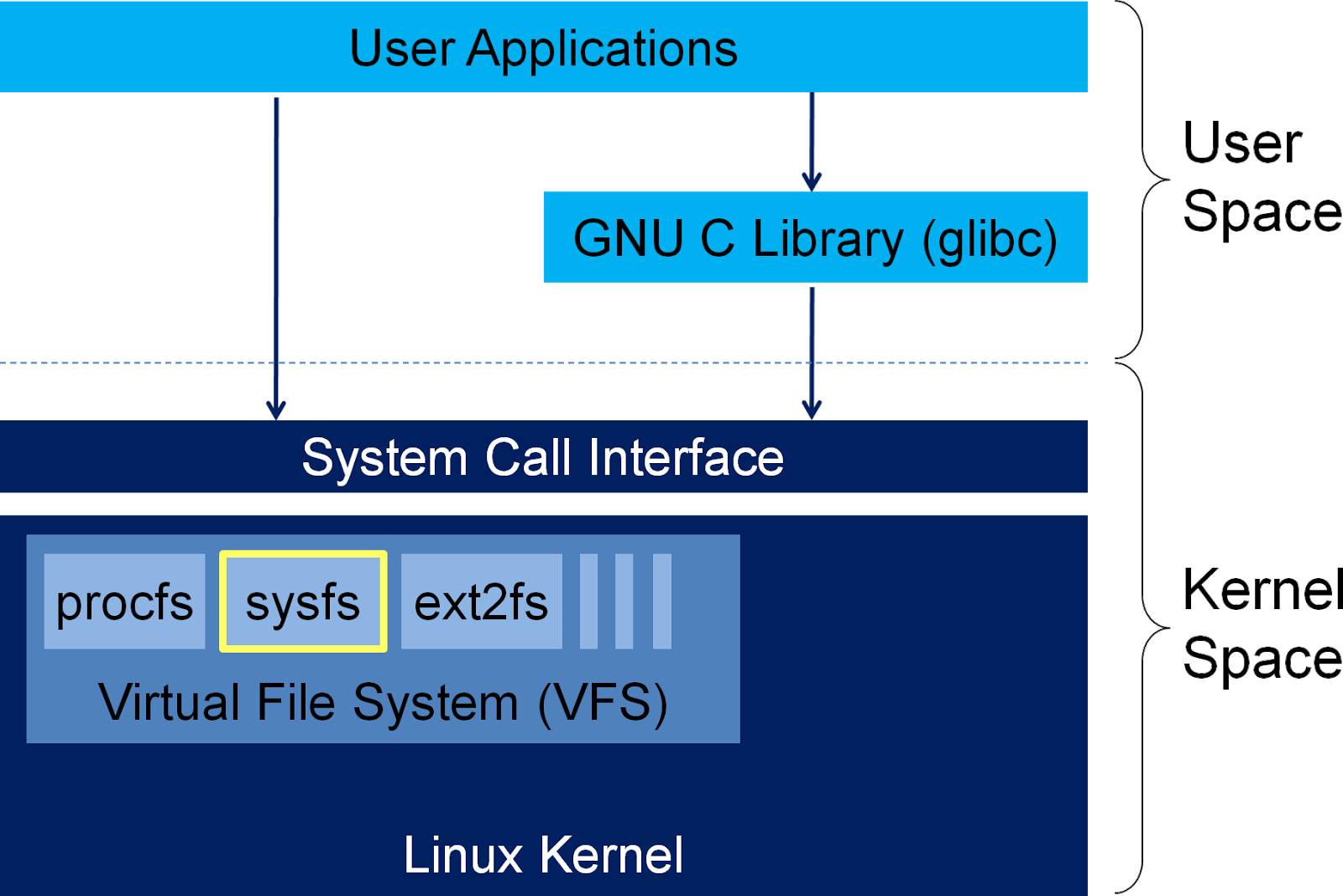 Virtual File System /proc và /sys