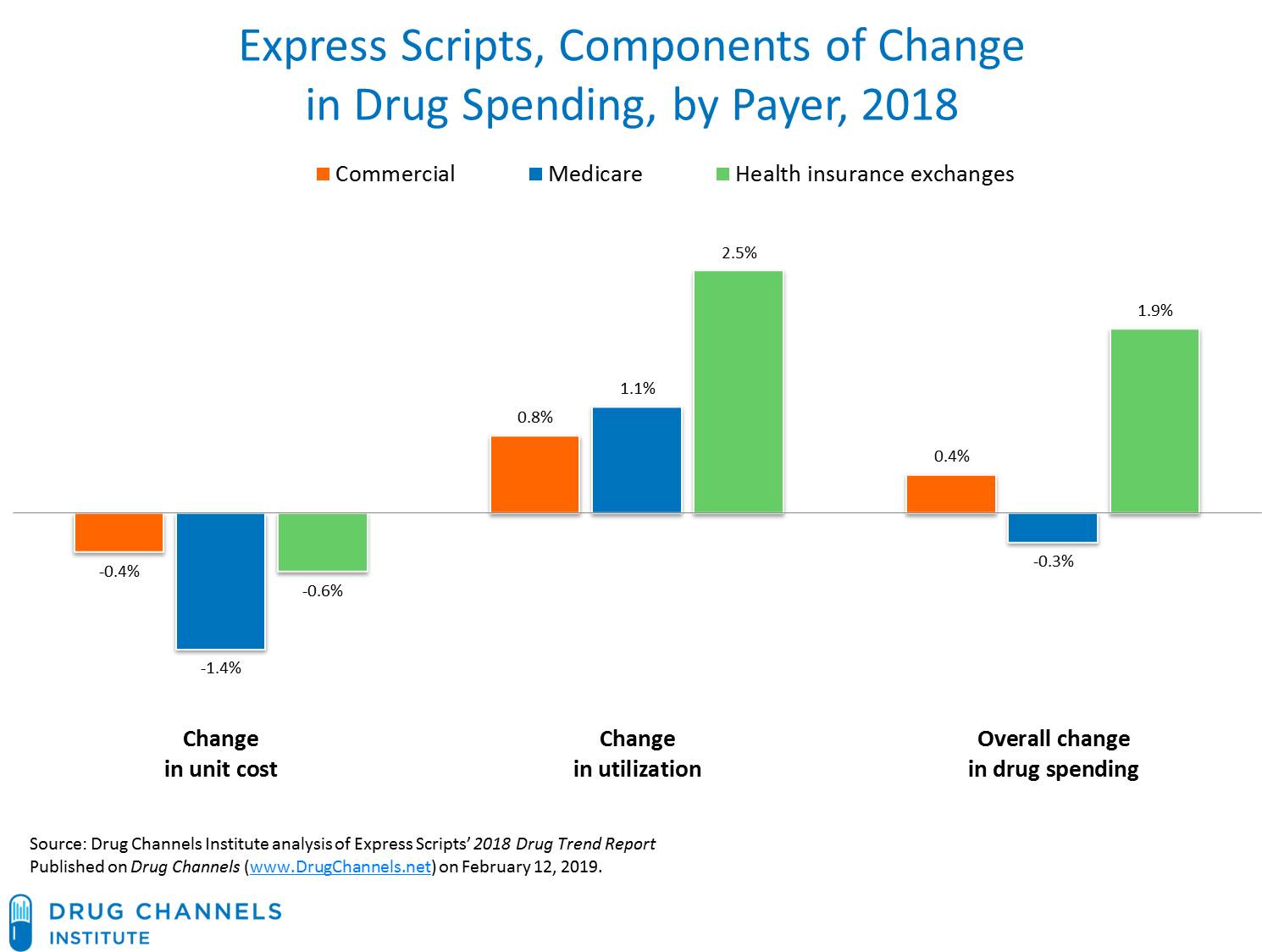 drug-channels-express-scripts-confirms-it-again-minimal-growth-in