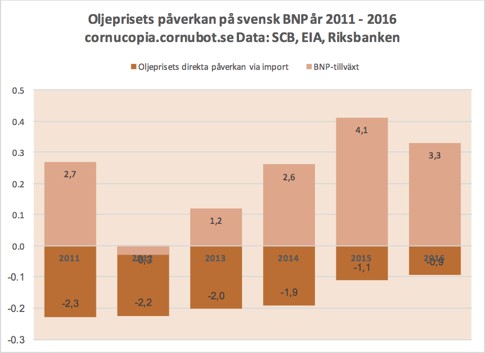 Nu stiger oljepriset igen Nu stiger oljepriset igen