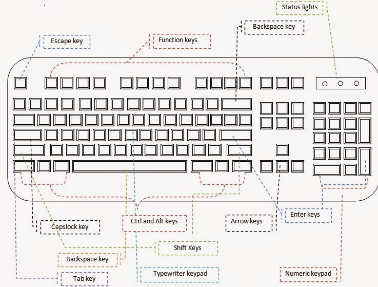 iTech: Mastering the Keyboard