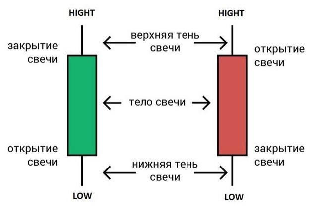 Структура японской свечи Структура японской свечи