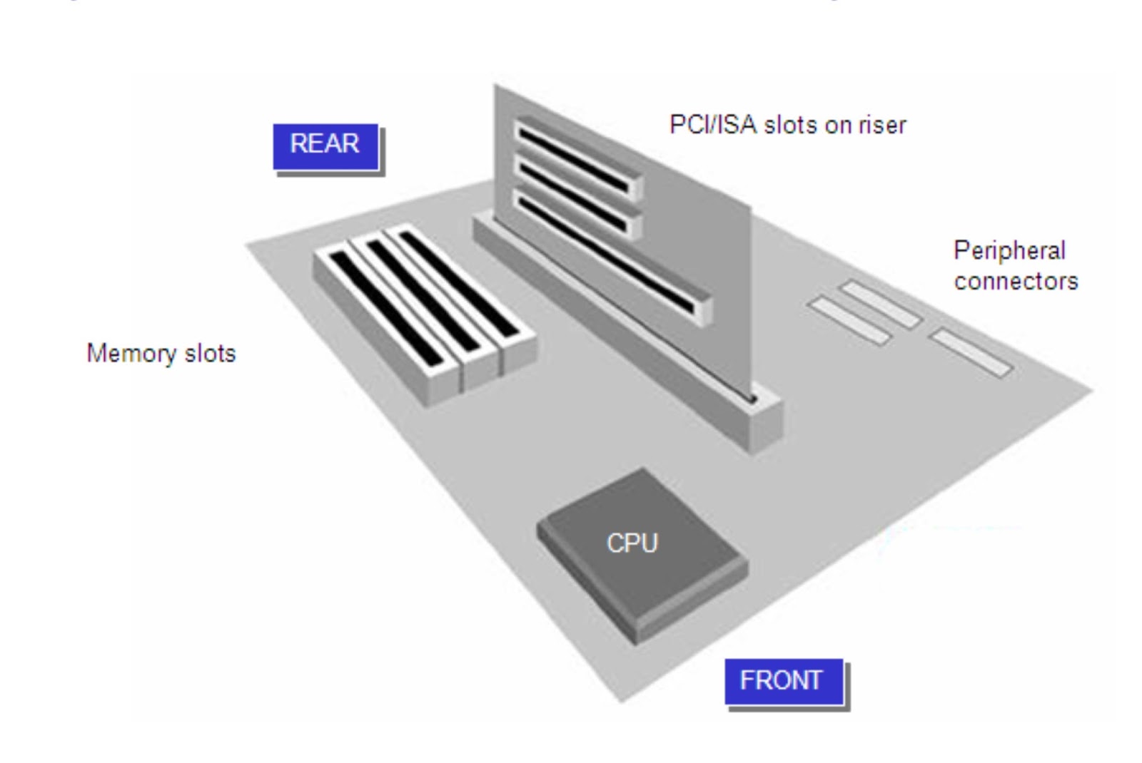 Various Components of the Computer System identified (Section 1)