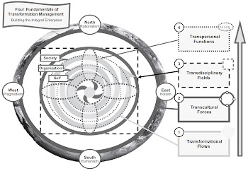 The Transformation Management Model - Figure 2.8