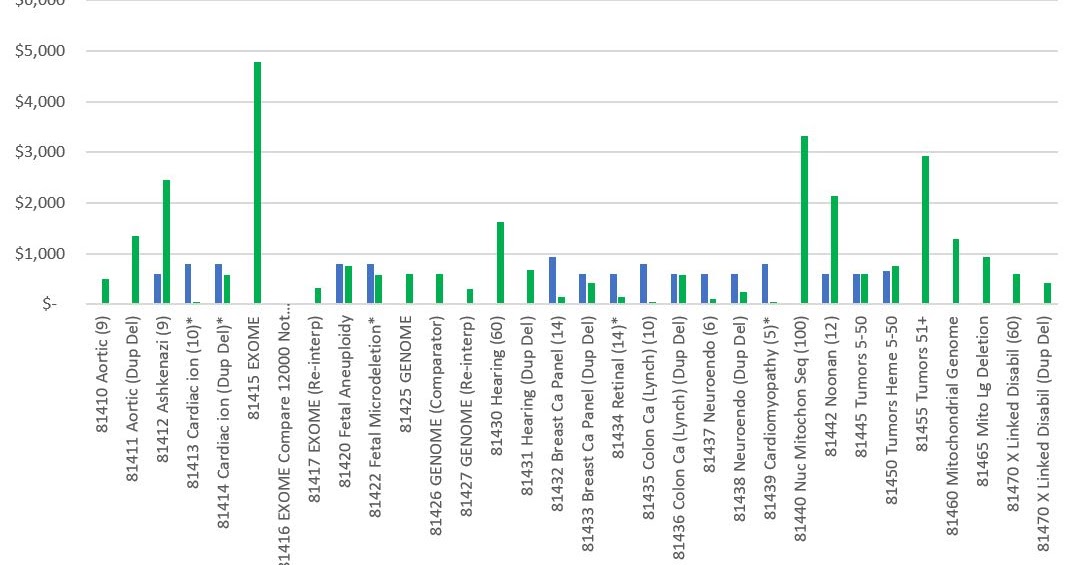 BruceDocumentBlog Table of PAMA Prices for GSP Codes