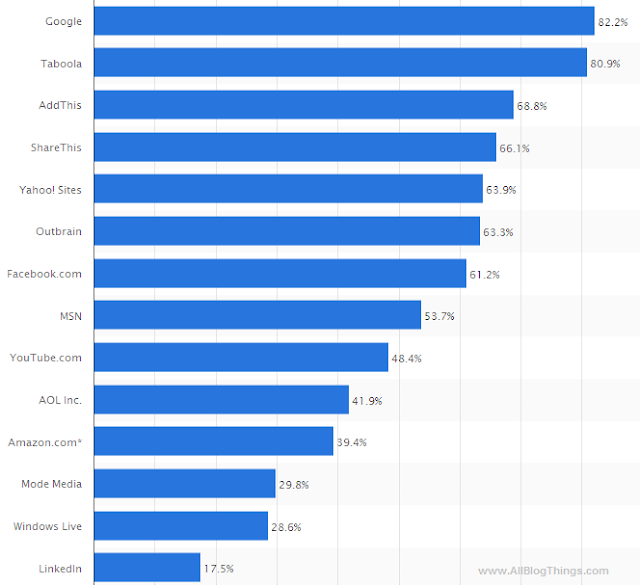 This statistic shows the leading display advertising networks in the United States