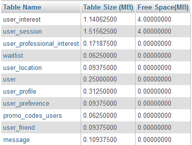 How to get the sizes of the tables in mysql database