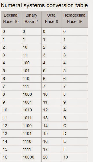 Number System Conversion Table  