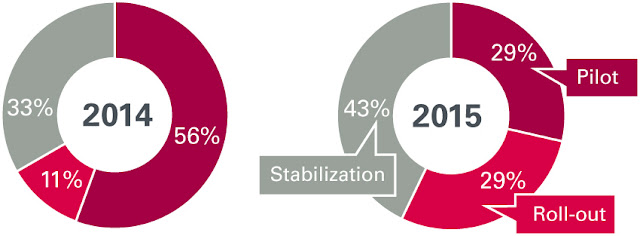 Image Attribute: Agile development projects have now arrived in the stabilization phase. In 2014, the majority of projects were still busy with roll-out (left).