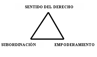 Representación del triángulo sémico del empoderamiento