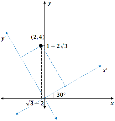 gráfico de rotación de coordenadas gráfico de rotación de coordenadas