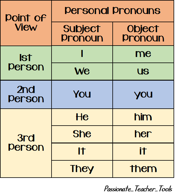 Personal pronouns. Personal pronouns (личные местоимения). Personal pronouns в английском. Personal pronouns таблица. Subject person