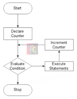 Flowchart of for loop Flowchart of for loop