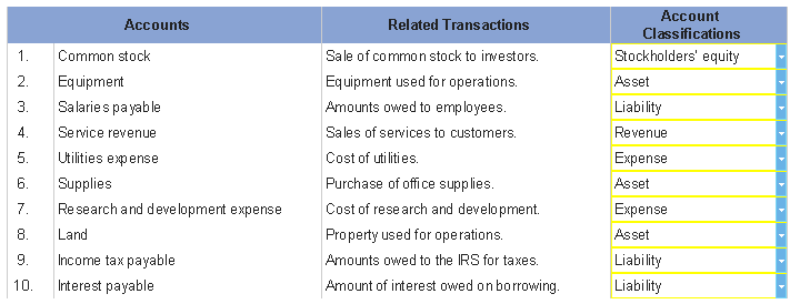 free homework s help 24 7 account classifications include assets liabilities stockholders equity dividends revenues and expenses required for each transaction select whether the related would be classified as an asset liability or financial statement income tax of