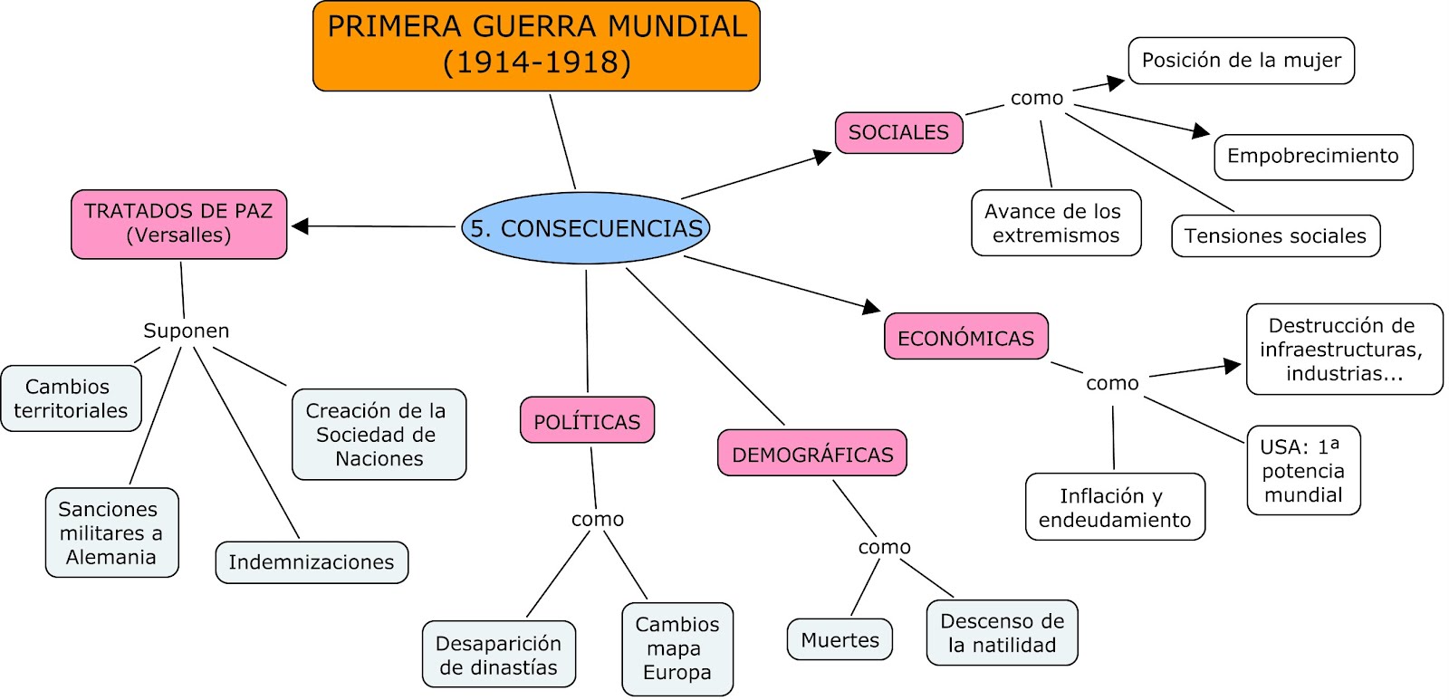 Blog del profe Jaime: PRIMERA GUERRA MUNDIAL: MAPAS CONCEPTUALES