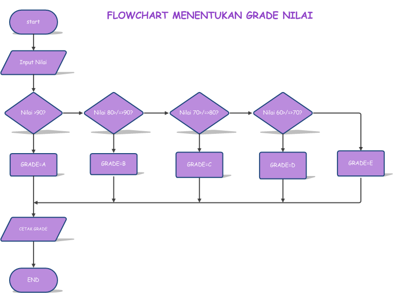 Flowchart Grade Nilai Mahasiswa - IMAGESEE