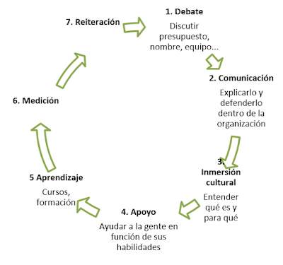 Componentes de un plan de Alfabetización de datos en la empresa.