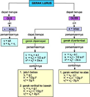 Rumus Gerak Lurus Beraturan Glb Dan Gerak Lurus Berubah Beraturan Glbb Cara Ampuh Memahami Matematika Dengan Mudah