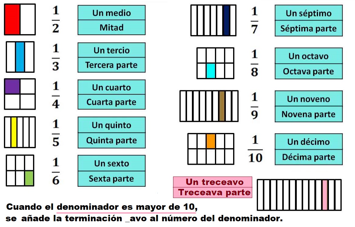 Numeros En Fracciones