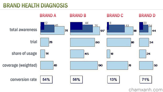 Brand Health check - brand health diagnosis