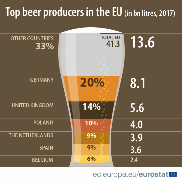 Finfacts Ireland Germany top beer producer in EU, Netherlands top exporter