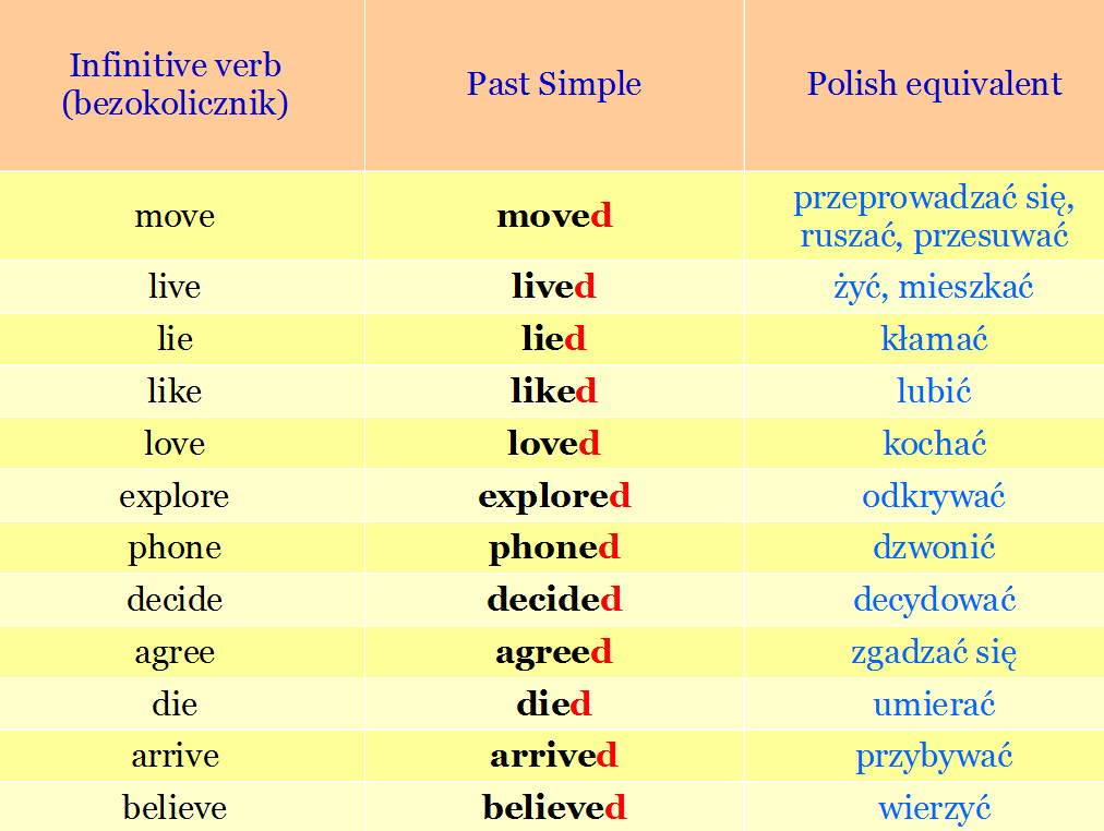 Like past simple форма. Паст Симпл форма глагола. Move past simple форма. Agree в паст Симпл. Live в паст Симпл в английском языке.