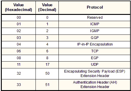 Networking And More: Understanding TCP/IP using Wireshark