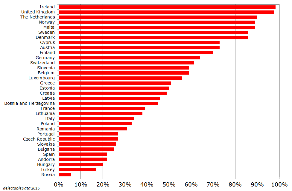 delectableData English speakers in Europe
