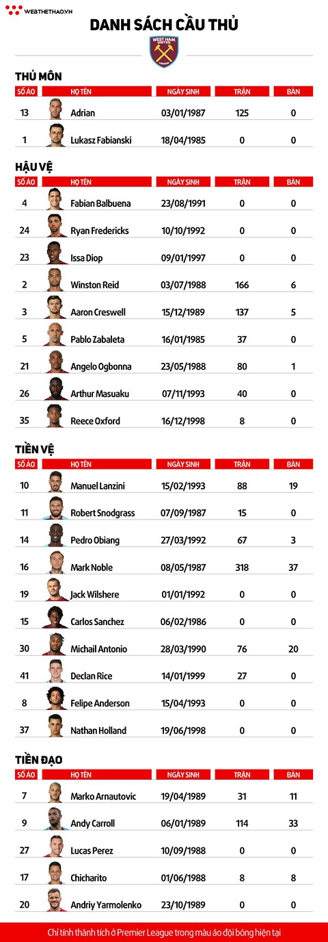 Danh sách cầu thủ  và số áo của CLB West Ham mùa giải 2018 - 2019