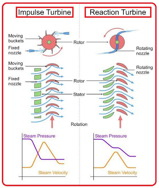 Macam-macam Turbin Berdasarkan Prinsip Kerjanya - Sim-energI