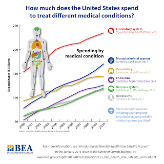 How much does the United States spend to treat different medical conditions? - Source: BEA: http://www.bea.gov/national/pdf/HCSA/ByCondition.png