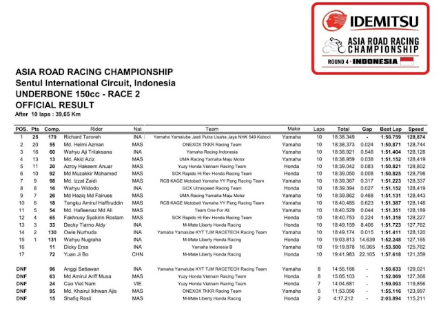 Hasil UB150 Race 2 ARRc Seri 4 Sentul Hasil UB150 Race 2 ARRc Seri 4 Sentul